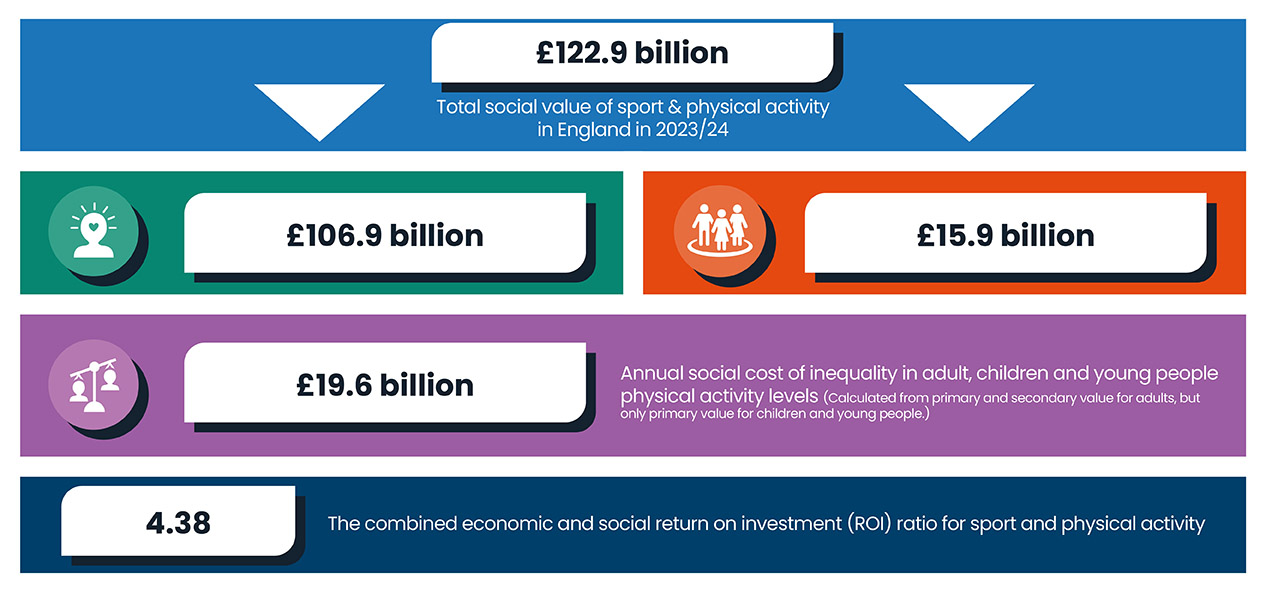 Graphic depicting the total social value of £122.9bn and it's component parts - £106.9bn primary value, £15.9bn secondary value, the £19.6bn annual social cost of inequality and the 4.38 return on investment ratio for sport and physical activity