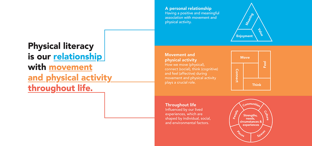 Illustration explaining the Physical Literacy consensus statement. "PL is our relationship with movement and physical activity throughout life. Relationship: having a positive and meaningful association with movement and physical activity. Movement and physical activity: how we move, connect, think and feel during movement and physical activity plays a crucial role. Throughout life: influenced by our lived experience, which are shaped by individual, social and environmental factors.
