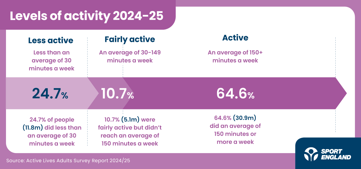 Graphic showing overall activity levels for adults from the 2024-25 Active Lives Survey report. It shows 24.7% (11.8 million) are 'less active' - doing less than an average of 30 minutes of physical activity a week. 10.7% (5.1m) are fairly active - doing an average of 30-149 minutes of physical activity a week. 64.6% (30.9m) are active - meeting the Chief Medical Officers' guideline of an average of 150+ minutes of moderate intensity physical activity a week.