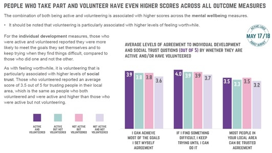 graph showing that being active and volunteering improve personal happiness