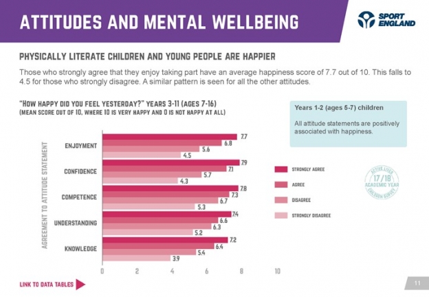 activeliveschildrenyoungpeopleattitudesreport-v16-20-03-19_page_11