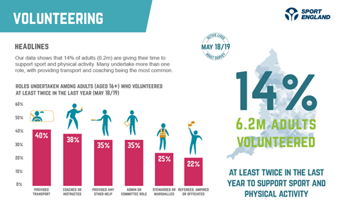 graph showing that 14% of adults volunteer to support sport and physical activity according to the report