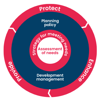 Concentric circular diagram with four circles: the outer shows Sport England's three objectives to influence the planning system - protect, enhance, provide; the next one has the labels 'planning policy' and 'development management'; the third circle's label is 'strategy for meeting needs'; and the words 'Assessment of needs' are in the very centre.